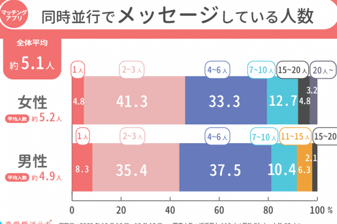 マッチングアプリ 何人とやり取りしてるか聞く方法