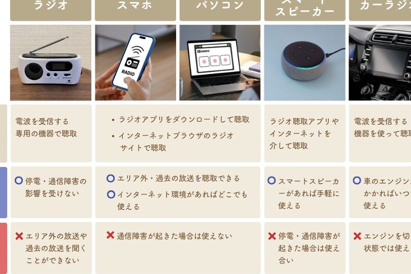 ラジオを聞くには必要な方法とツール紹介