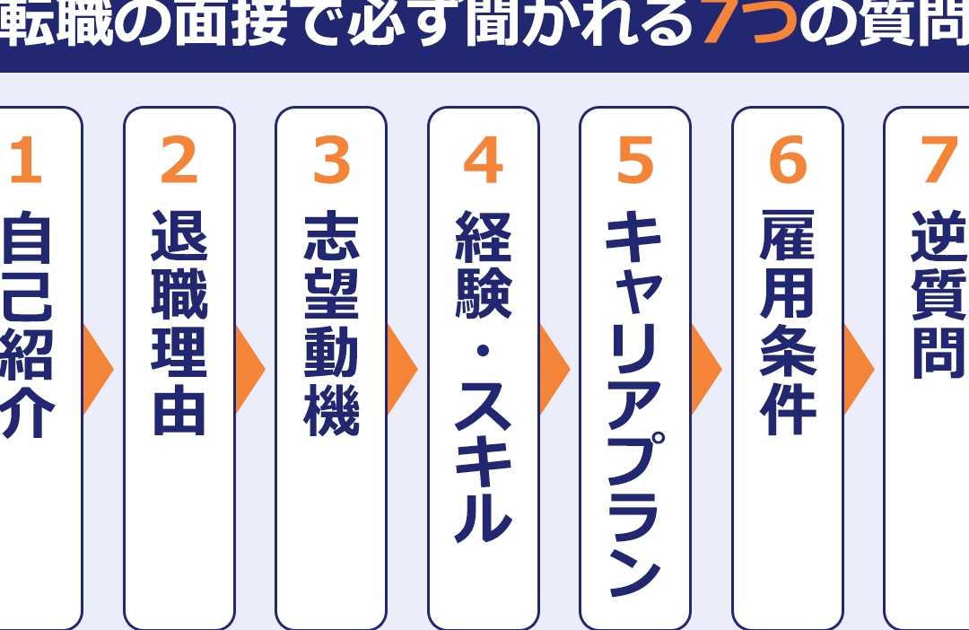 転職面接 何聞かれる？よくある質問と対策まとめ